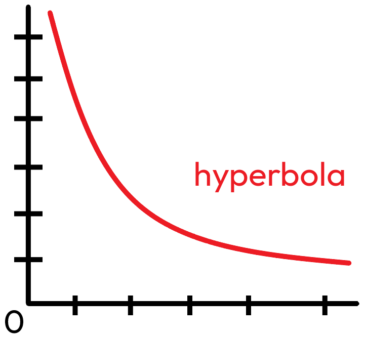 Hyperbola