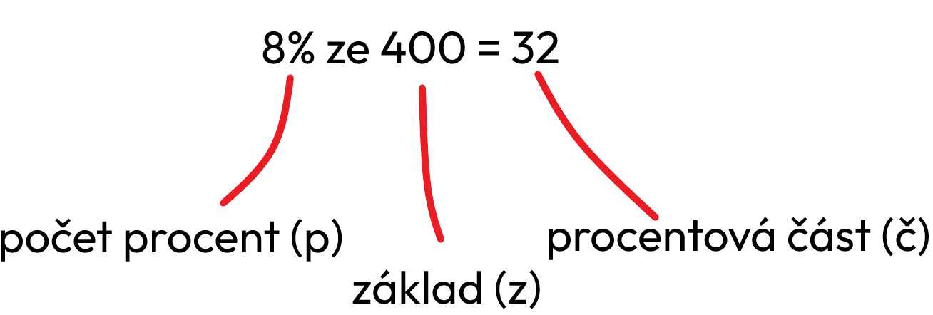 Rozdělení zápisu